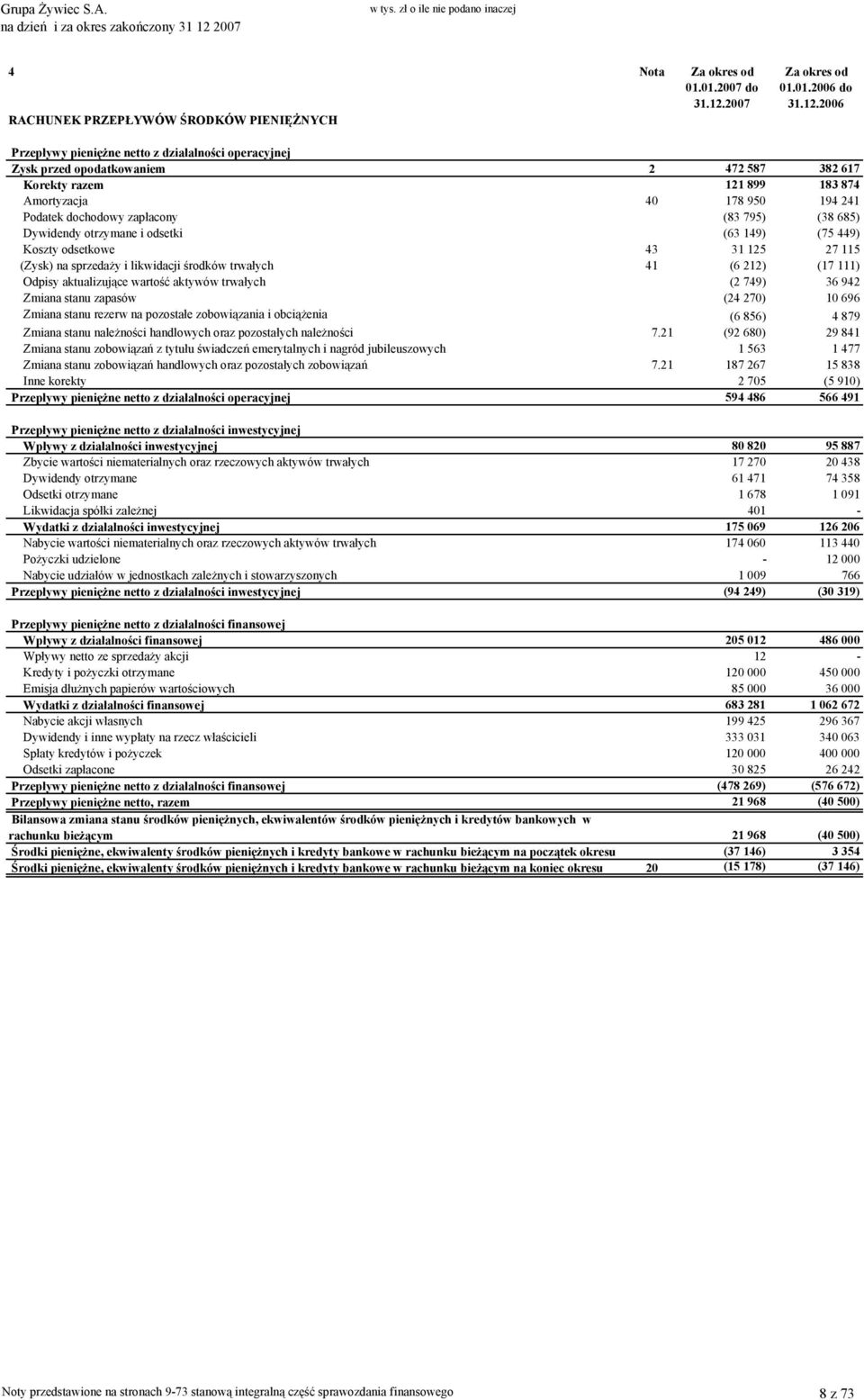 2006 Przepływy pieniężne netto z działalności operacyjnej Zysk przed opodatkowaniem 2 472 587 382 617 Korekty razem 121 899 183 874 Amortyzacja 40 178 950 194 241 Podatek dochodowy zapłacony (83 795)