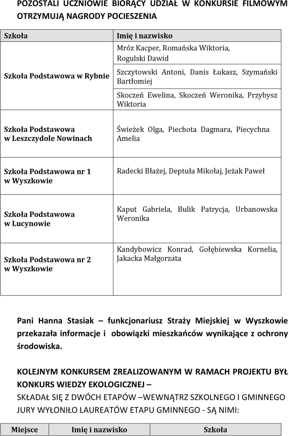 Lucynowie Kaput Gabriela, Bulik Patrycja, Urbanowska Weronika nr 2 Kandybowicz Konrad, Gołębiewska Kornelia, Jakacka Małgorzata Pani Hanna Stasiak funkcjonariusz Straży Miejskiej przekazała