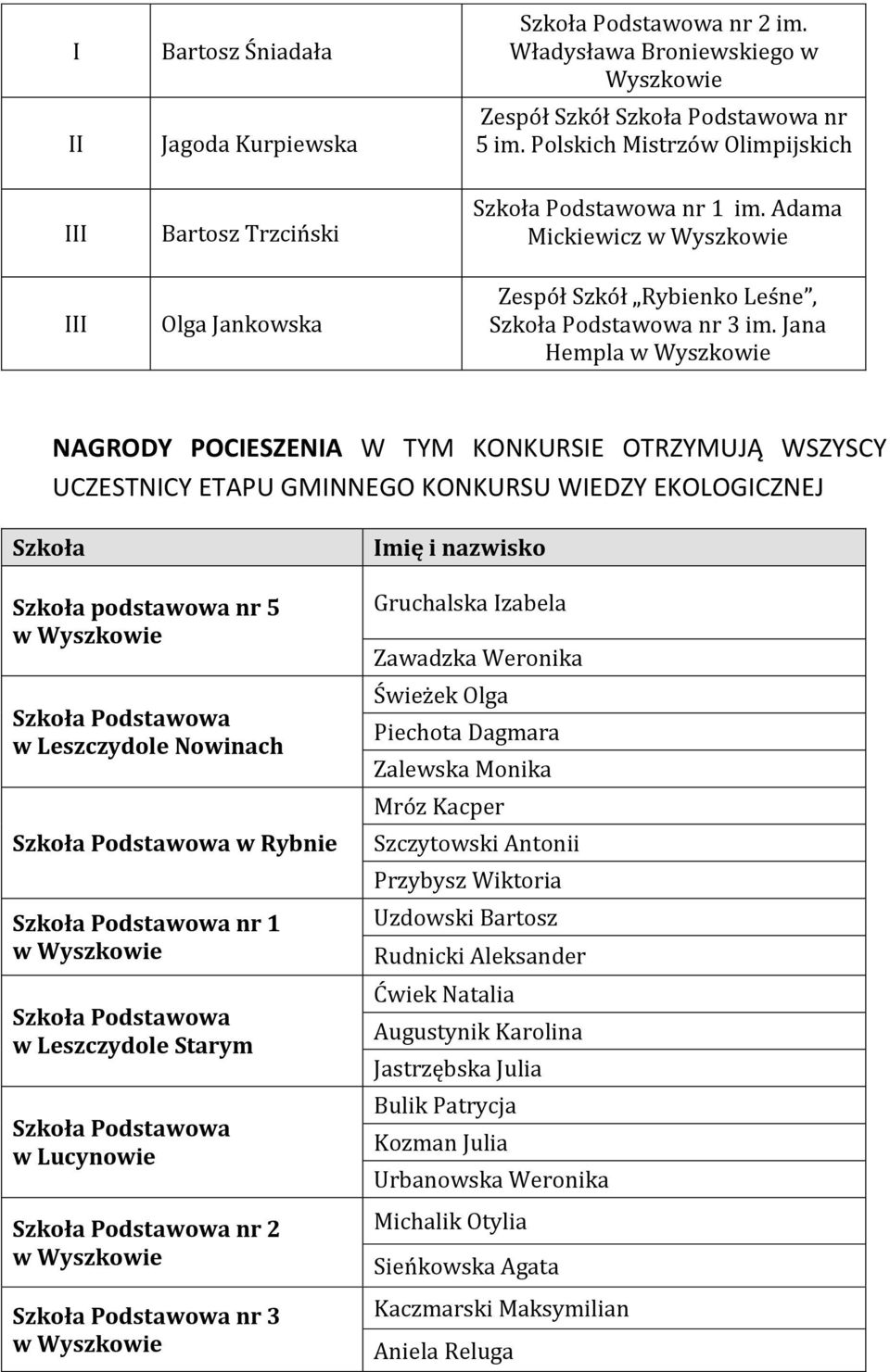 Jana Hempla NAGRODY POCIESZENIA W TYM KONKURSIE OTRZYMUJĄ WSZYSCY UCZESTNICY ETAPU GMINNEGO KONKURSU WIEDZY EKOLOGICZNEJ podstawowa nr 5 w Leszczydole Nowinach w Rybnie nr 1 w Leszczydole Starym w