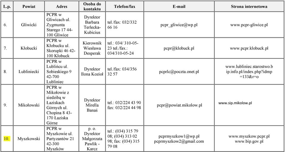 Partyzantów 21 42-300 Myszków Barbara Terlecka- Kubicius Kierownik Wiesława Desperak Ilona Kozioł Mirella Banaś p. o. Małgorzata Pawlik - Karcz tel./fax: 032/332 66 16 tel.: 034/ 310-05- 23 tel./fax.: 034/310-05-24 tel.