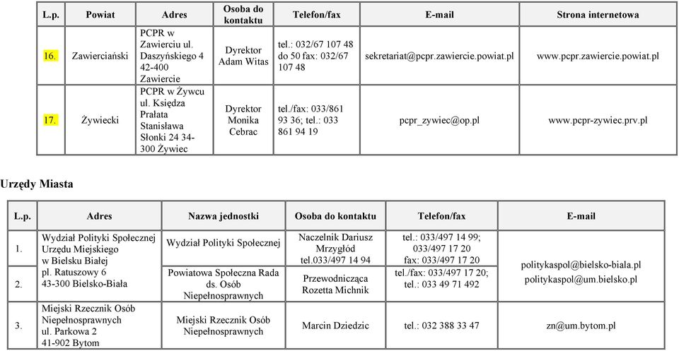 pl rzędy Miasta L.p. Adres Nazwa jednostki Telefon/fax E-mail 1. 2. 3. Wydział Polityki Społecznej Urzędu Miejskiego w Bielsku Białej pl. Ratuszowy 6 43-300 Bielsko-Biała Miejski Rzecznik Osób ul.