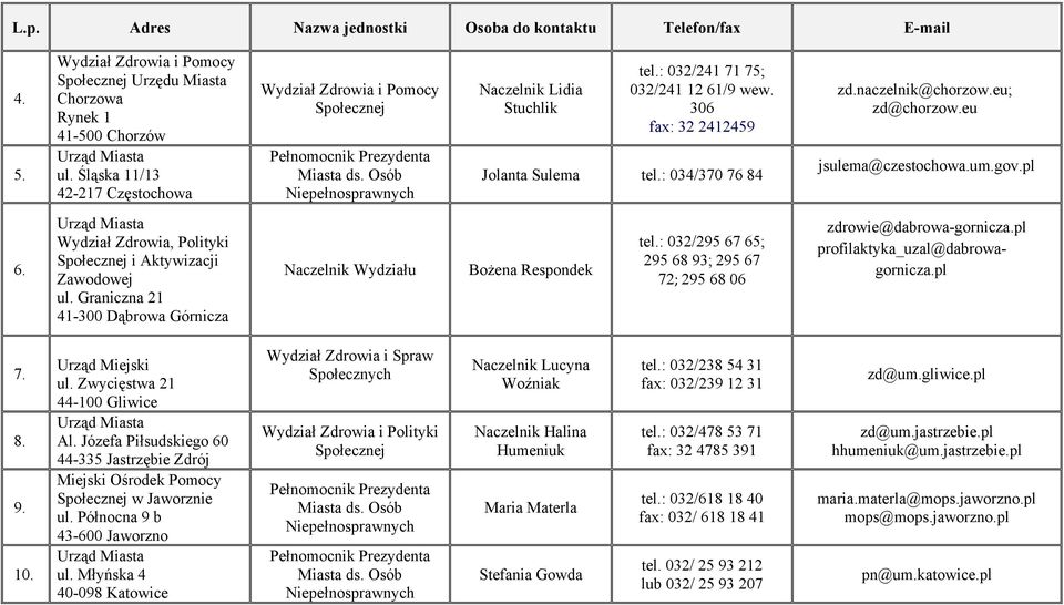 naczelnik@chorzow.eu; zd@chorzow.eu jsulema@czestochowa.um.gov.pl 6. Wydział Zdrowia, Polityki Społecznej i Aktywizacji Zawodowej ul.