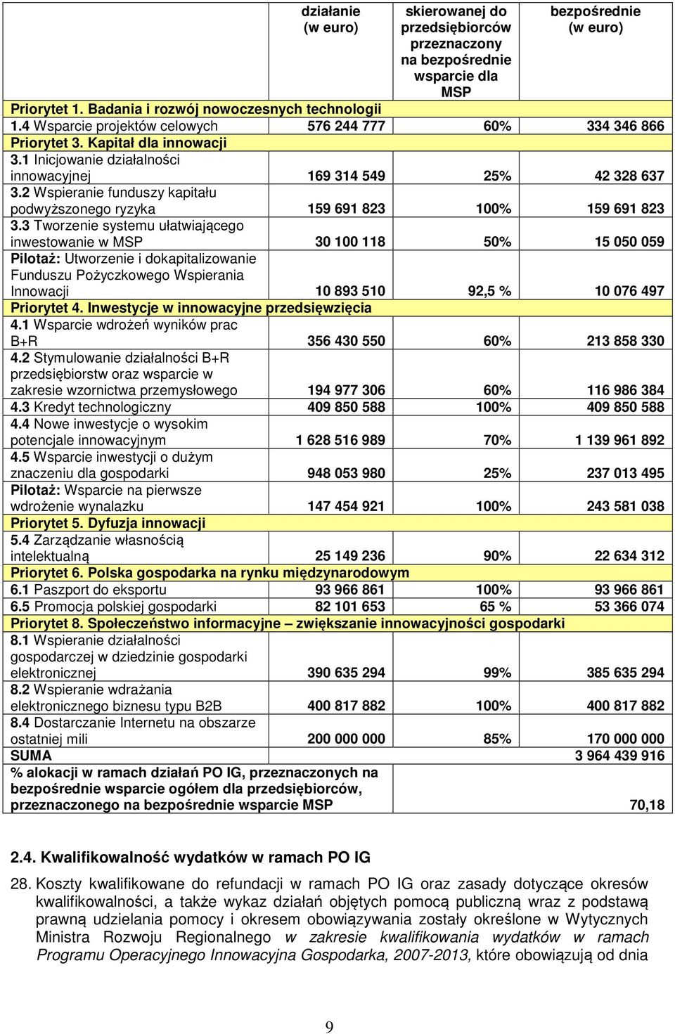 2 Wspieranie funduszy kapitału podwyższonego ryzyka 159 691 823 100% 159 691 823 3.