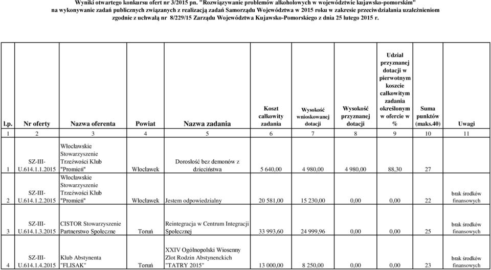 uzależnieniom zgodnie z uchwałą nr 8/229/15 Zarządu Województwa Kujawsko-Pomorskiego z dnia 25 lutego 2015 r. l.p.