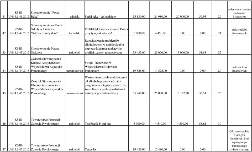 U.614.1.43.2015 Nasza Nadzieja nakielski Rozwiązywanie problemów alkoholowych w gminie Szubin poprzez działania edukacyjne, profilaktyczne i terapeutyczne 33 435,00 25 000,00 13 000,00 38,88 27 44 U.