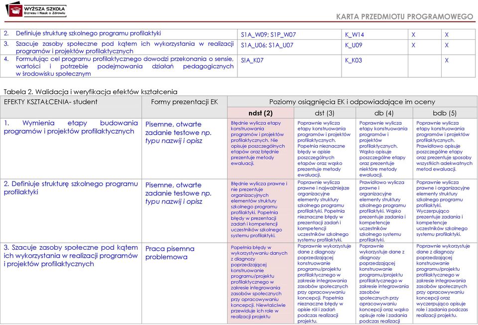Walidacja i weryfikacja efektów kształcenia EFEKTY KSZTAŁCENIA- student Formy prezentacji EK Poziomy osiągnięcia EK i odpowiadające im oceny 1.