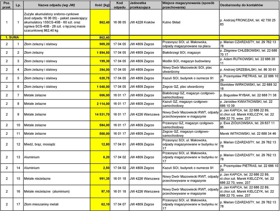 pakiet zawierający: akumulatory 15SCS-45B - 60 szt. oraz ogniwa SCS-45B - 28 szt. o łącznej masie szacunkowej 862,40 kg 862,40 16 06 05 JW 4228 Kraków Kutno Skład p. Andrzej FRONCZAK, tel.
