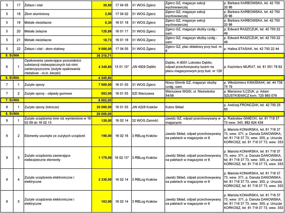 SUMA Opakowania zawierające pozostałości substancji niebezpiecznych lub nimi zanieczyszczone (zużyte opakowania metalowe - m.in.