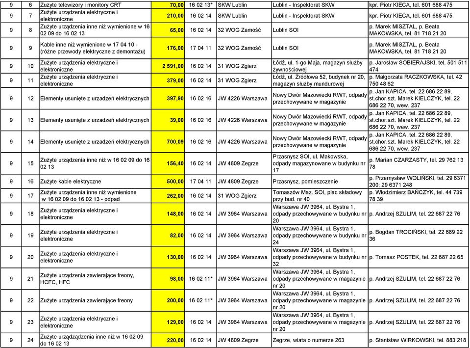 81 718 21 20 9 9 Kable inne niż wymienione w 17 04 10 - (różne przewody elektryczne z demontażu) 176,00 17 04 11 32 WOG Zamość Lublin SOI p. Marek MISZTAL, p. Beata MAKOWSKA, tel.