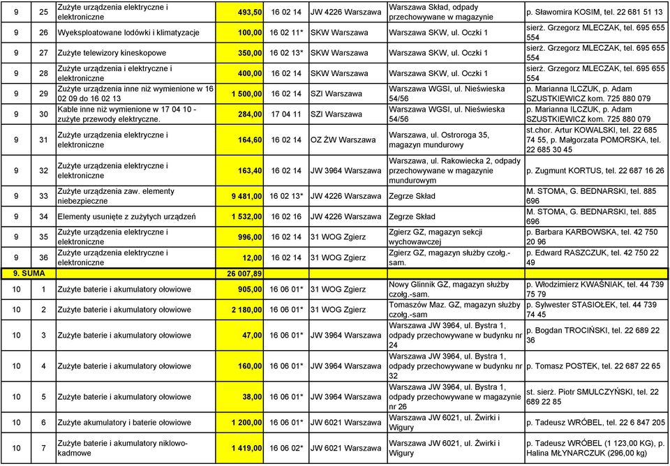 Oczki 1 9 28 9 29 9 30 9 31 9 32 9 33 Zużyte urządzenia i elektryczne i Zużyte urządzenia inne niż wymienione w 16 02 09 do 16 02 13 Kable inne niż wymienione w 17 04 10 - zużyte przewody elektryczne.