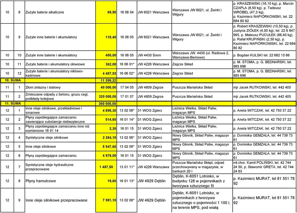 SUMA Zużyte baterie i akumulatory niklowokadmowe 4 457,92 16 06 02* JW 4226 Warszawa Zegrze Skład 11 399,22 Warszawa JW 6021, ul. Żwirki i Wigury Warszawa JW 6021, ul. Żwirki i Wigury Warszawa JW. 4430 (ul.