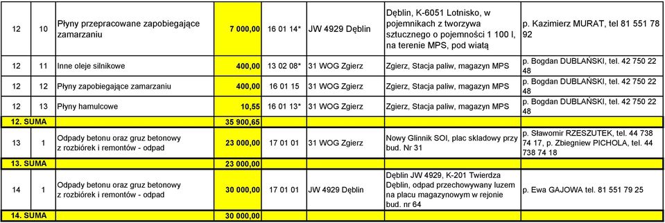 hamulcowe 10,55 16 01 13* 31 WOG Zgierz Zgierz, Stacja paliw, magazyn MPS 12. SUMA 13 1 13. SUMA 14 1 14.