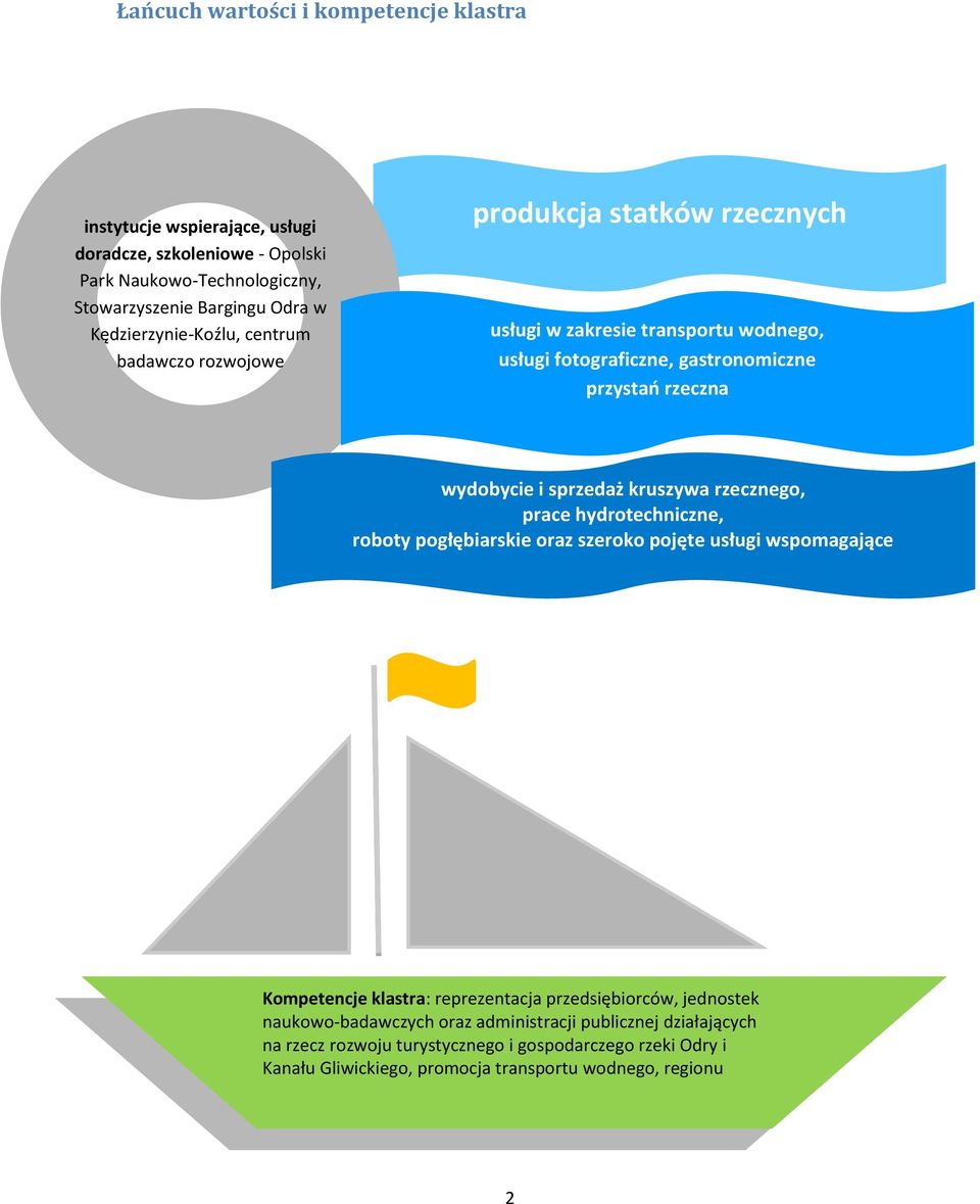 wydobycie i sprzedaż kruszywa rzecznego, prace hydrotechniczne, roboty pogłębiarskie oraz szeroko pojęte usługi wspomagające Kompetencje klastra: reprezentacja