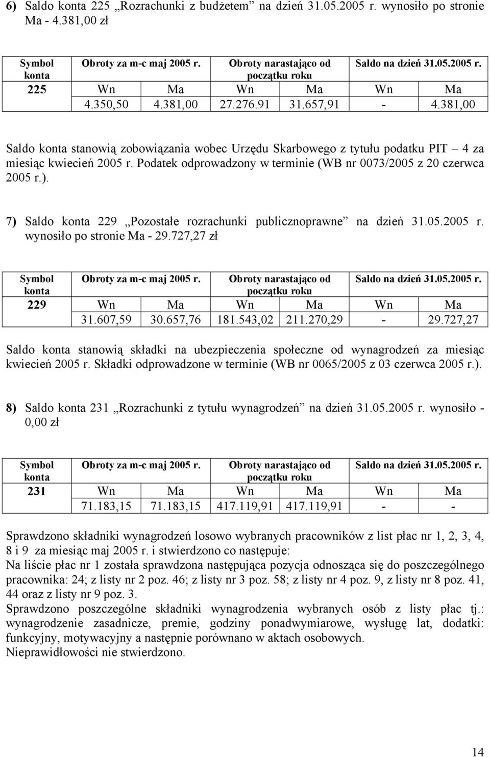 7) Saldo 229 Pozostałe rozrachunki publicznoprawne na dzień 31.05.2005 r. wynosiło po stronie Ma - 29.727,27 zł 229 31.607,59 30.657,76 181.543,02 211.270,29-29.