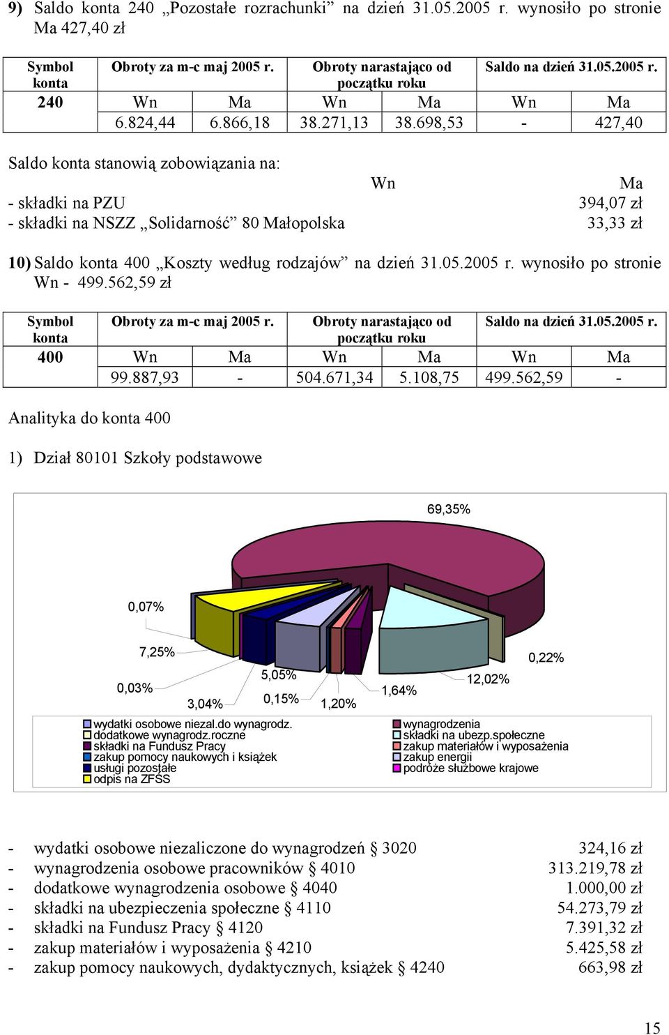 wynosiło po stronie Wn - 499.562,59 zł 400 99.887,93-504.671,34 5.108,75 499.