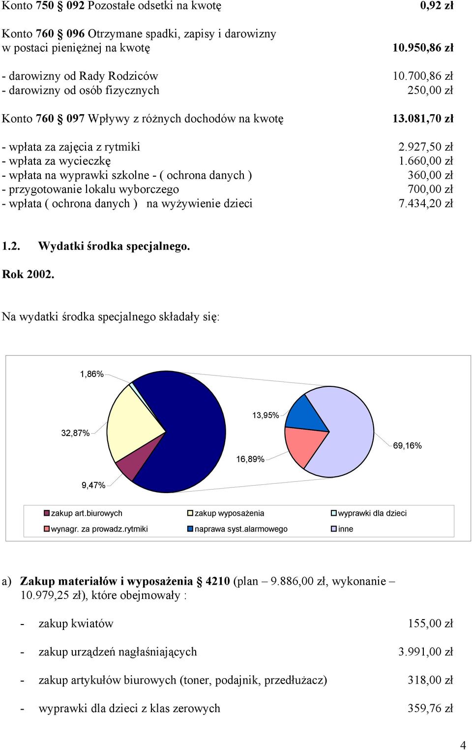 660,00 zł - wpłata na wyprawki szkolne - ( ochrona danych ) 360,00 zł - przygotowanie lokalu wyborczego 700,00 zł - wpłata ( ochrona danych ) na wyżywienie dzieci 7.434,20 zł 1.2. Wydatki środka specjalnego.