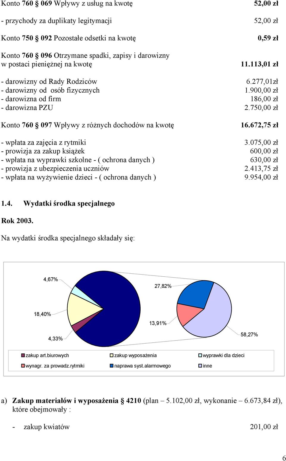 750,00 zł Konto 760 097 Wpływy z różnych dochodów na kwotę 16.672,75 zł - wpłata za zajęcia z rytmiki 3.