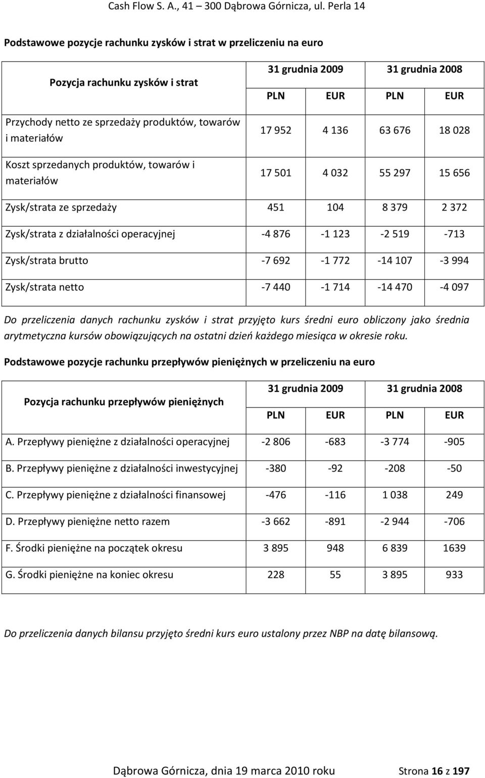 -2519-713 Zysk/strata brutto -7692-1772 -14107-3994 Zysk/strata netto -7440-1714 -14470-4097 Do przeliczenia danych rachunku zysków i strat przyjęto kurs średni euro obliczony jako średnia