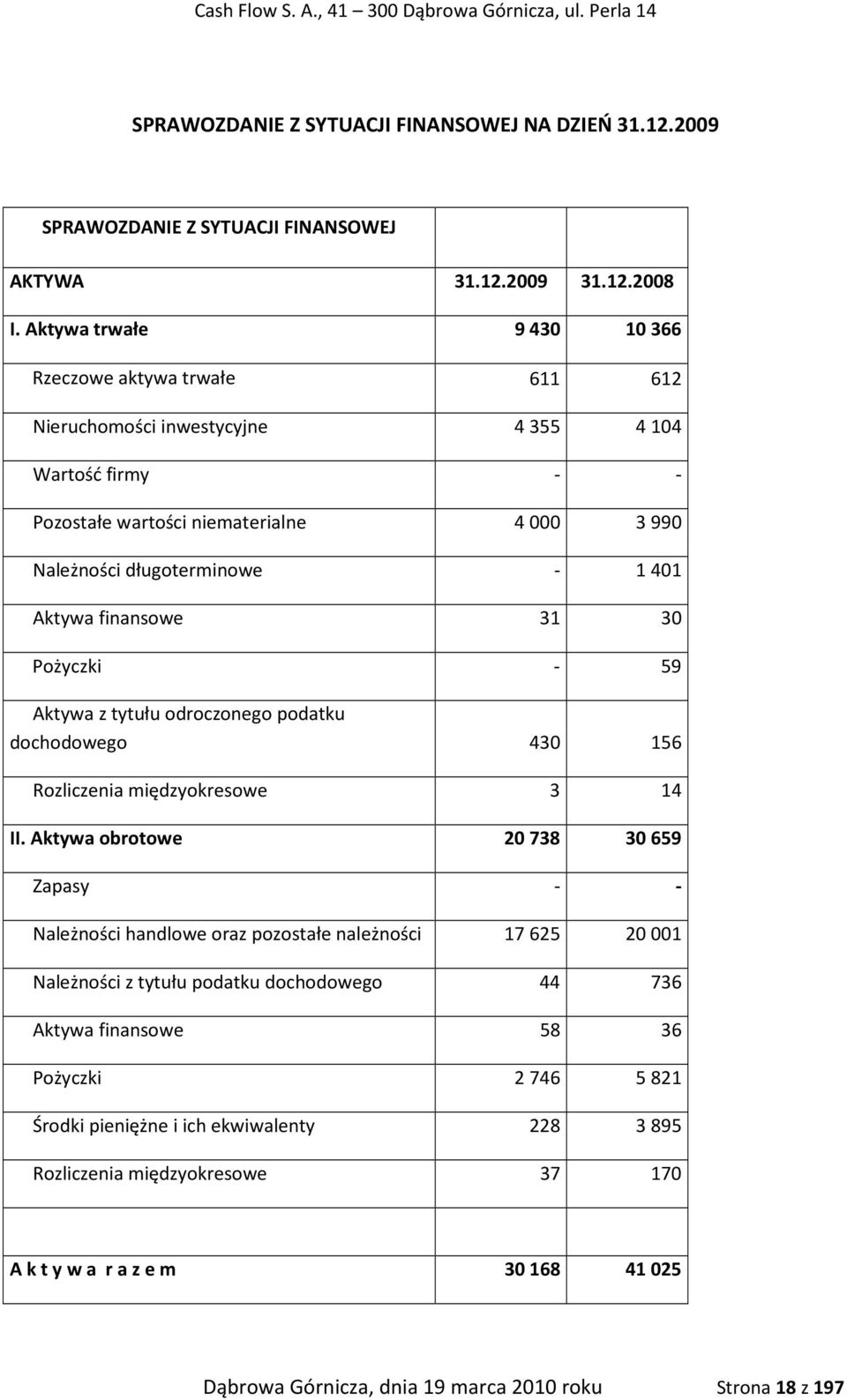 Aktywa finansowe 31 30 Pożyczki - 59 Aktywa z tytułu odroczonego podatku dochodowego 430 156 Rozliczenia międzyokresowe 3 14 II.