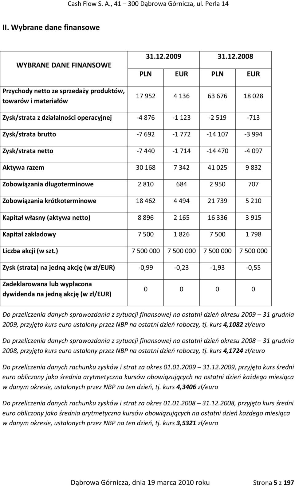 2008 PLN EUR PLN EUR 17 952 4 136 63 676 18 028 Zysk/strata z działalności operacyjnej -4876-1123 -2519-713 Zysk/strata brutto -7692-1772 -14107-3994 Zysk/strata netto -7440-1714 -14470-4097 Aktywa