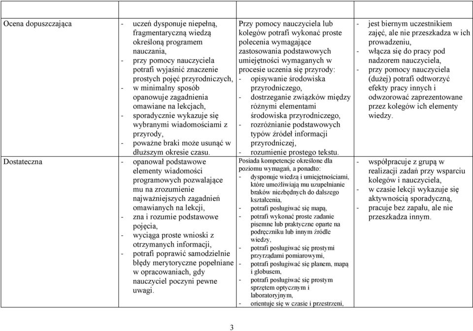 Dostateczna opanował podstawowe elementy wiadomości programowych pozwalające mu na zrozumienie najważniejszych zagadnień omawianych na lekcji, zna i rozumie podstawowe pojęcia, wyciąga proste wnioski