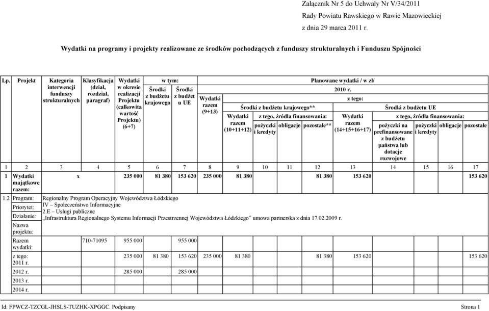 Projekt Kategoria interwencji funduszy strukturalnych Klasyfikacja (dział, rozdział, paragraf) Wydatki w okresie realizacji Projektu (całkowita wartość Projektu) (6+7) w tym: Środki z budżetu