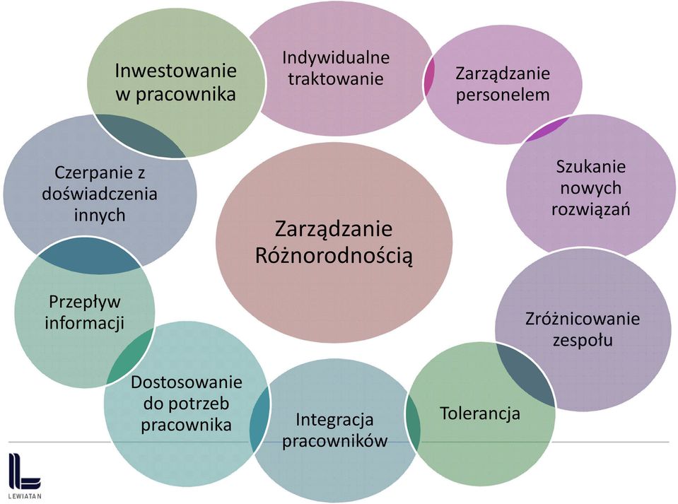 Dostosowanie do potrzeb pracownika Zarządzanie Różnorodnością