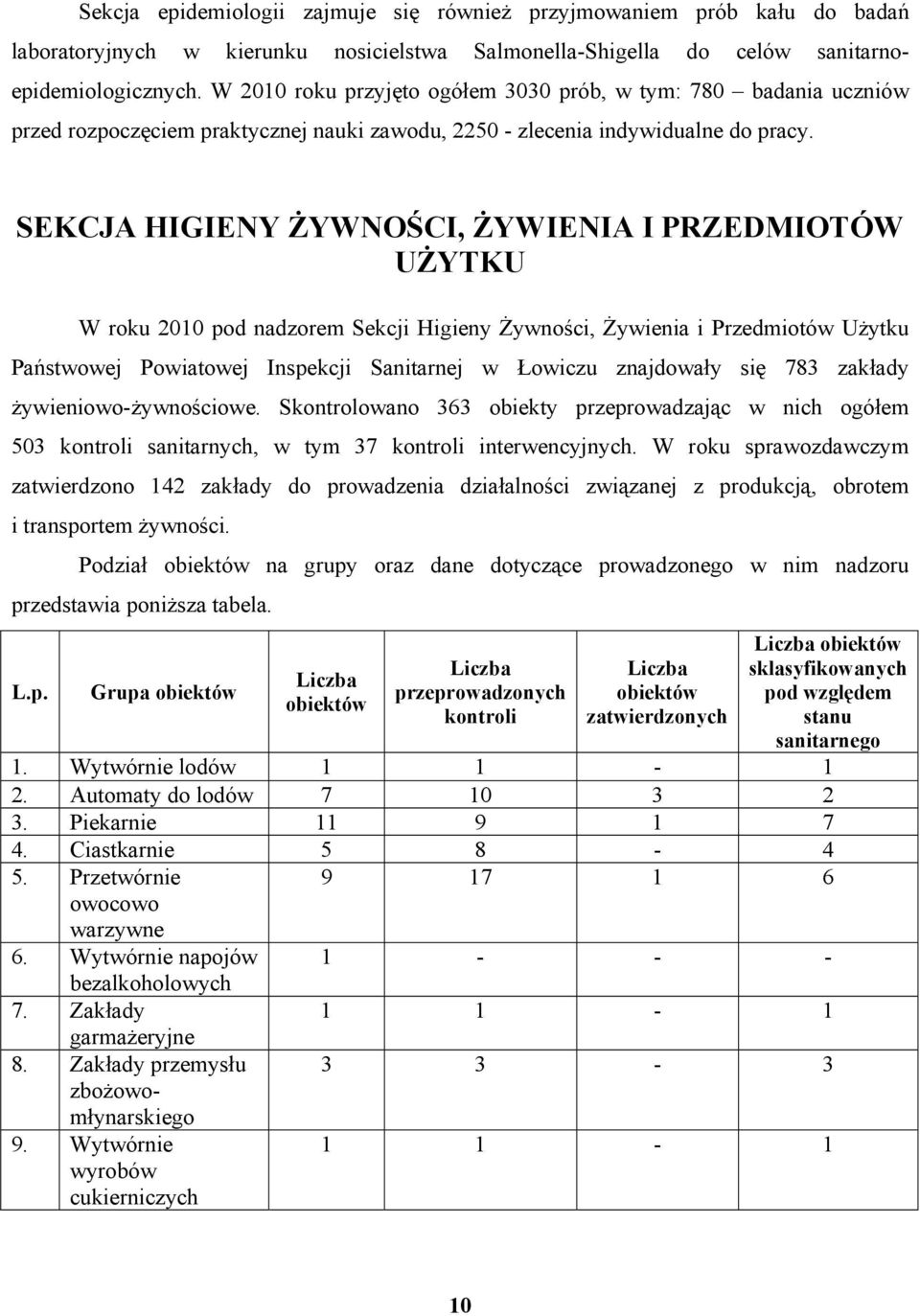 SEKCJA HIGIENY ŻYWNOŚCI, ŻYWIENIA I PRZEDMIOTÓW UŻYTKU W roku 2010 pod nadzorem Sekcji Higieny Żywności, Żywienia i Przedmiotów Użytku Państwowej Powiatowej Inspekcji Sanitarnej w Łowiczu znajdowały