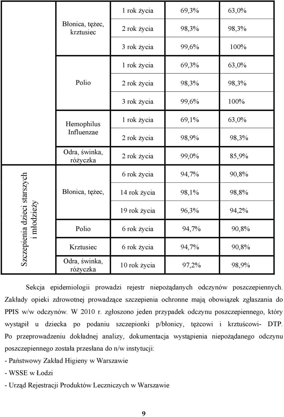 98,8% 19 rok życia 96,3% 94,2% Polio 6 rok życia 94,7% 90,8% Krztusiec 6 rok życia 94,7% 90,8% Odra, świnka, różyczka 10 rok życia 97,2% 98,9% Sekcja epidemiologii prowadzi rejestr niepożądanych