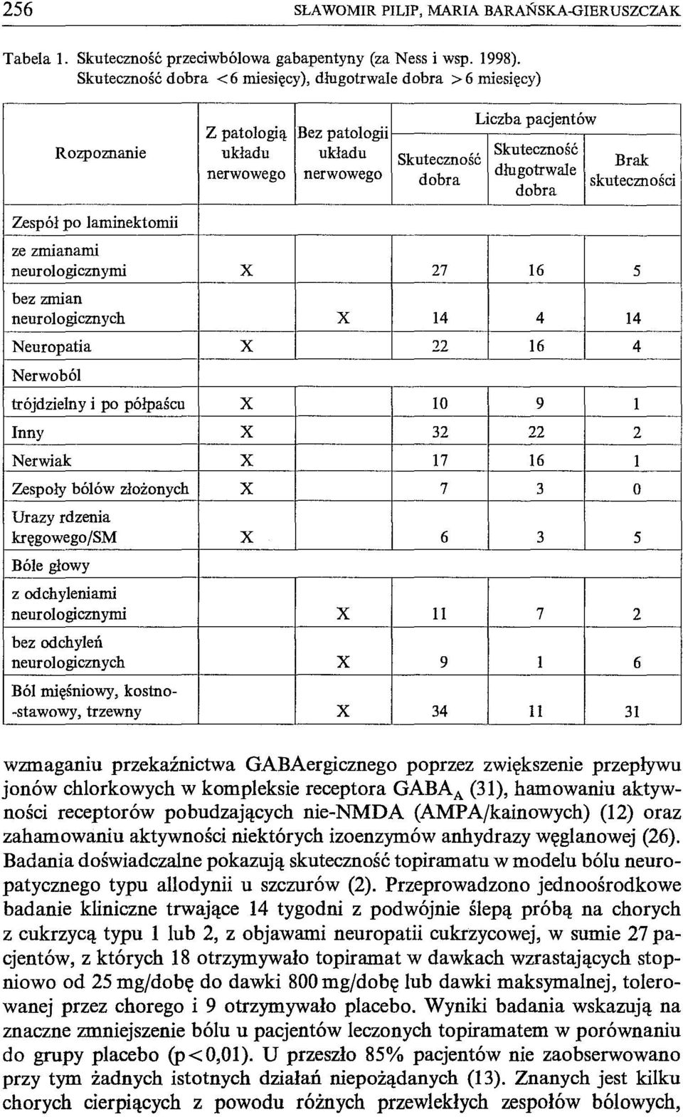 Skuteczność długotrwale dobra Brak skuteczności ze zmianami neurologicznymi X 27 16 5 bez zmian neurologicznych X 14 4 14 Neuropatia X 12 16 4 Nerwoból trójdzielny i po półpaścu X 10 9 1 Inny X 32 22