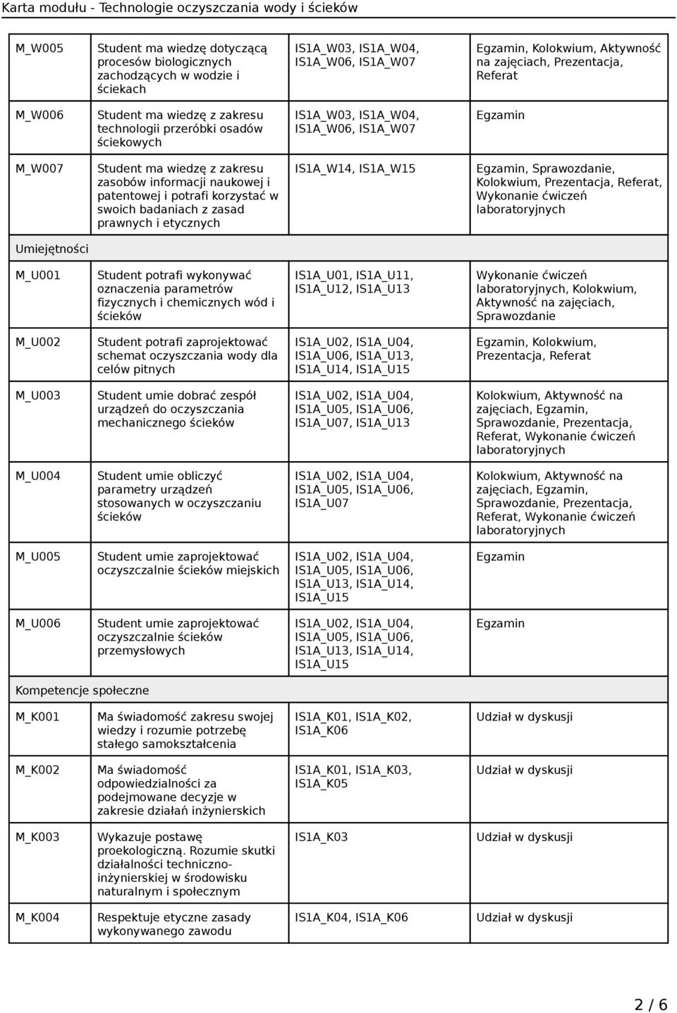 M_U001 Student potrafi wykonywać oznaczenia parametrów fizycznych i chemicznych wód i ścieków IS1A_U01, IS1A_U11, IS1A_U12, IS1A_U13 Wykonanie ćwiczeń, Kolokwium, Aktywność na zajęciach, Sprawozdanie