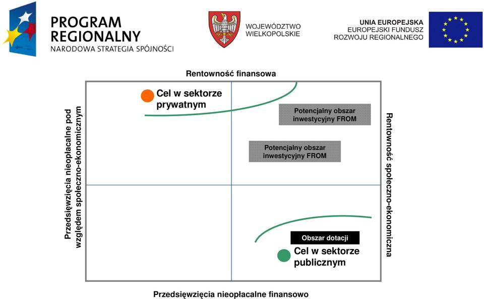 inwestycyjny FROM Potencjalny obszar inwestycyjny FROM Obszar dotacji Cel