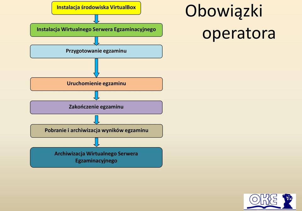 Uruchomienie egzaminu Zakończenie egzaminu Pobranie i