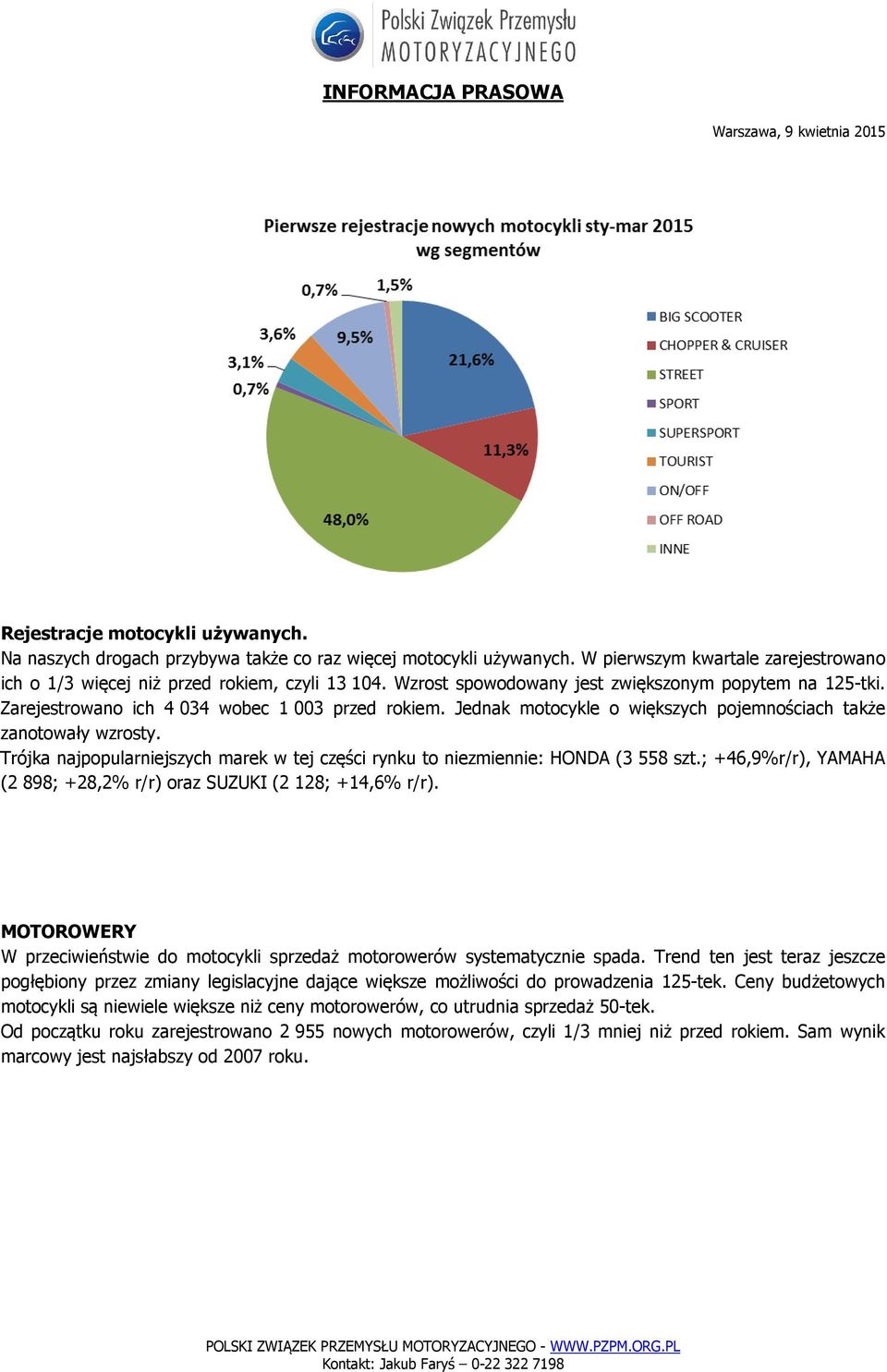 Trójka najpopularniejszych marek w tej części rynku to niezmiennie: HONDA (3 558 szt.; +46,9%r/r), YAMAHA (2 898; +28,2% r/r) oraz SUZUKI (2 128; +14,6% r/r).