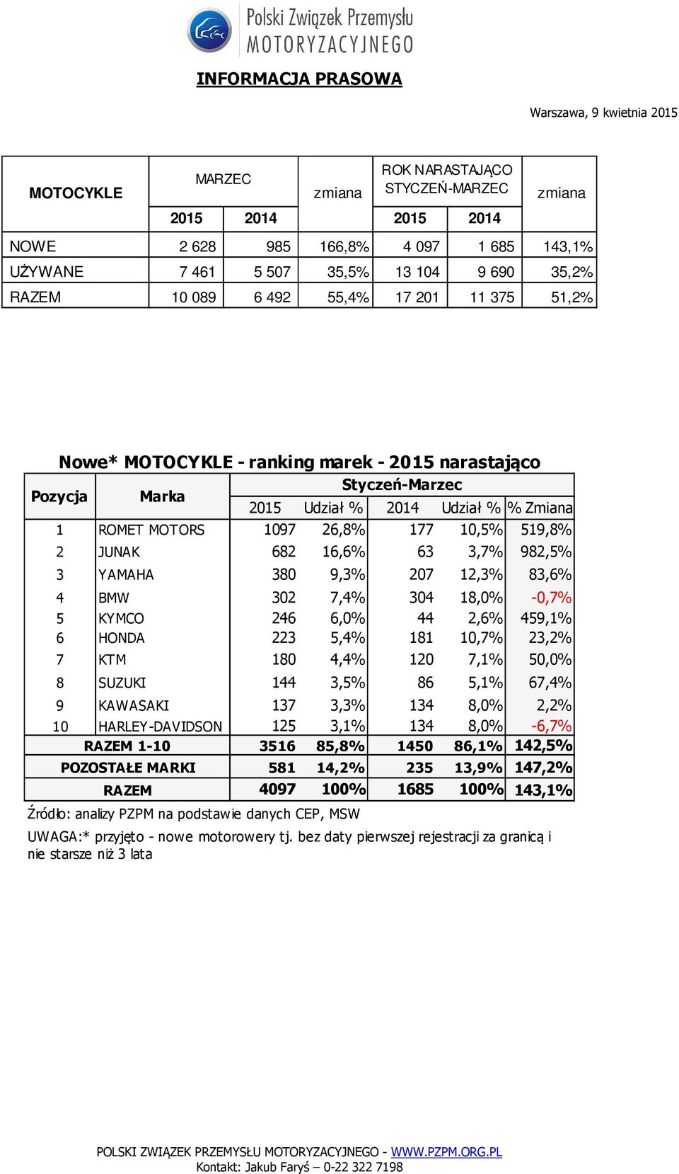 982,5% 3 YAMAHA 380 9,3% 207 12,3% 83,6% 4 BMW 302 7,4% 304 18,0% -0,7% 5 KYMCO 246 6,0% 44 2,6% 459,1% 6 HONDA 223 5,4% 181 10,7% 23,2% 7 KTM 180 4,4% 120 7,1% 50,0% 8 SUZUKI 144 3,5% 86 5,1% 67,4%