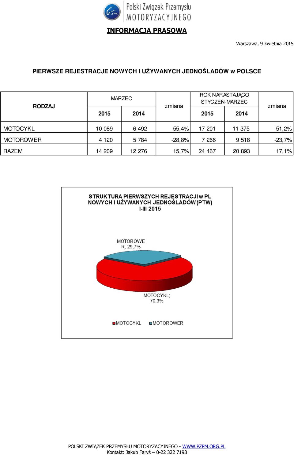 zmiana MOTOCYKL 10 089 6 492 55,4% 17 201 11 375 51,2% MOTOROWER 4