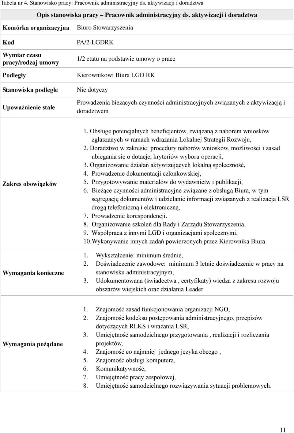 Kierownikowi Biura LGD RK Nie dotyczy Prowadzenia bieżących czynności administracyjnych związanych z aktywizacją i doradztwem Zakres obowiązków Wymagania konieczne 1.