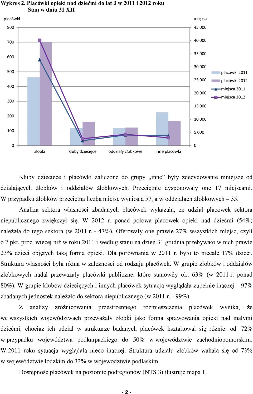 inne placówki Kluby dziecięce i placówki zaliczone do grupy inne były zdecydowanie mniejsze od działających żłobków i oddziałów żłobkowych. Przeciętnie dysponowały one 17 miejscami.