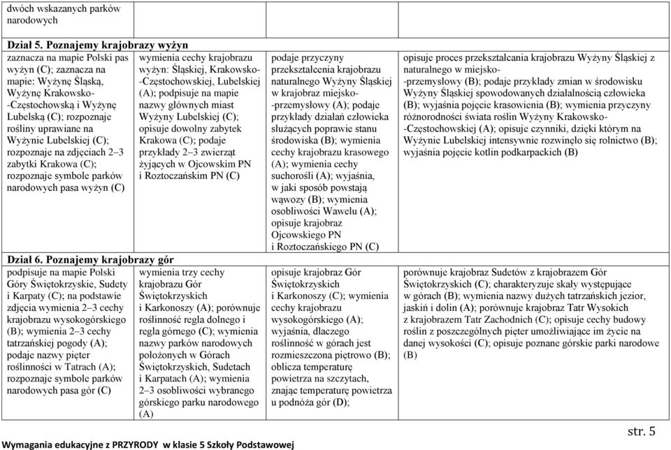 (A); podpisuje na mapie -Częstochowską i Wyżynę nazwy głównych miast Lubelską (C); rozpoznaje Wyżyny Lubelskiej (C); rośliny uprawiane na opisuje dowolny zabytek Wyżynie Lubelskiej (C); Krakowa (C);