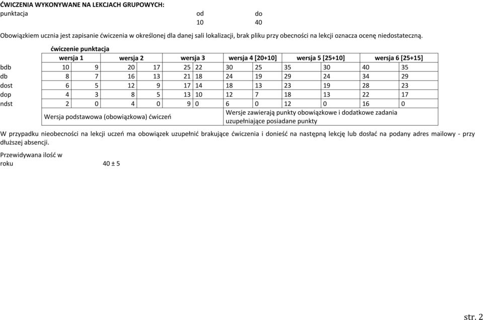 ćwiczenie punktacja wersja 1 wersja 2 wersja 3 wersja 4 [20+10] wersja 5 [25+10] wersja 6 [25+15] bdb 10 9 20 17 25 22 30 25 35 30 40 35 db 8 7 16 13 21 18 24 19 29 24 34 29 dost 6 5 12 9 17 14 18 13
