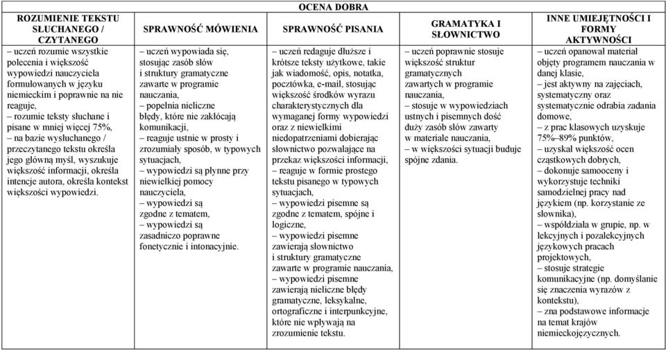 uczeń wypowiada się, stosując zasób słów popełnia nieliczne błędy, które nie zakłócają komunikacji, reaguje ustnie w prosty i zrozumiały sposób, w typowych sytuacjach, wypowiedzi są płynne przy