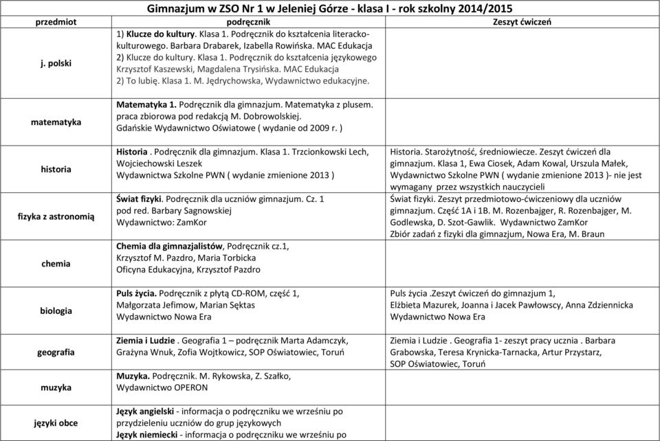 matematyka historia fizyka z astronomią chemia biologia geografia muzyka języki obce Matematyka 1. Podręcznik dla gimnazjum. Matematyka z plusem. praca zbiorowa pod redakcją M. Dobrowolskiej.