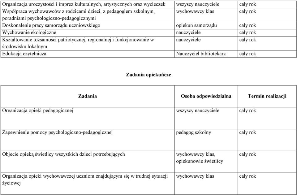 regionalnej i funkcjonowanie w nauczyciele cały rok środowisku lokalnym Edukacja czytelnicza Nauczyciel bibliotekarz cały rok Zadania opiekuńcze Zadania Osoba odpowiedzialna Termin realizacji
