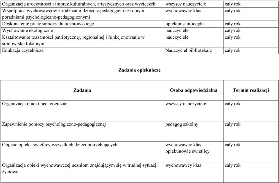 regionalnej i funkcjonowanie w nauczyciele cały rok środowisku lokalnym Edukacja czytelnicza Nauczyciel bibliotekarz cały rok Zadania opiekuńcze Zadania Osoba odpowiedzialna Termin realizacji