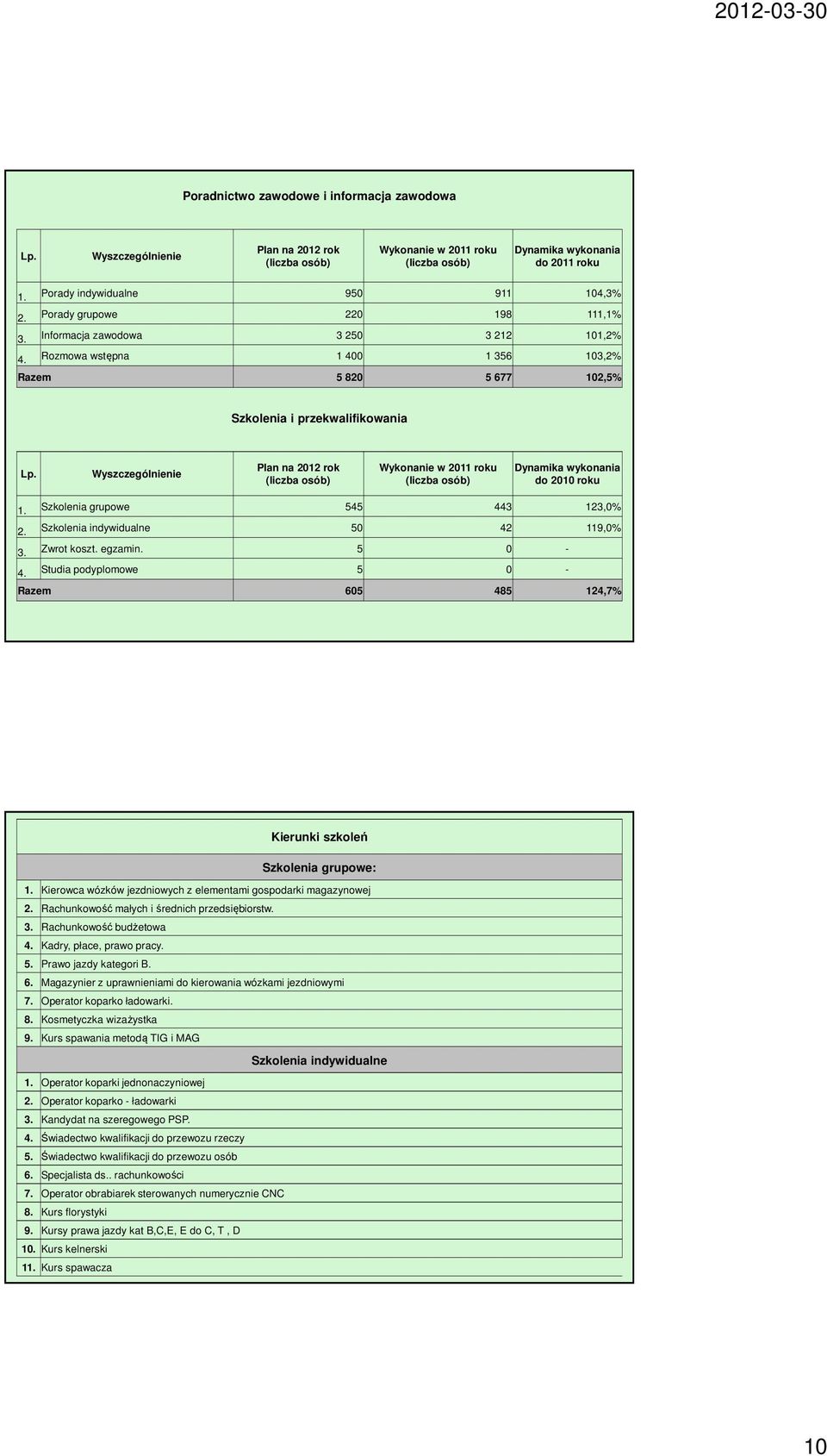 Plan na 2012 rok (liczba osób) Wykonanie w 2011 roku (liczba osób) Dynamika wykonania do 2010 roku 1. Szkolenia grupowe 545 443 123,0% 2. Szkolenia indywidualne 50 42 119,0% 3. Zwrot koszt. egzamin.