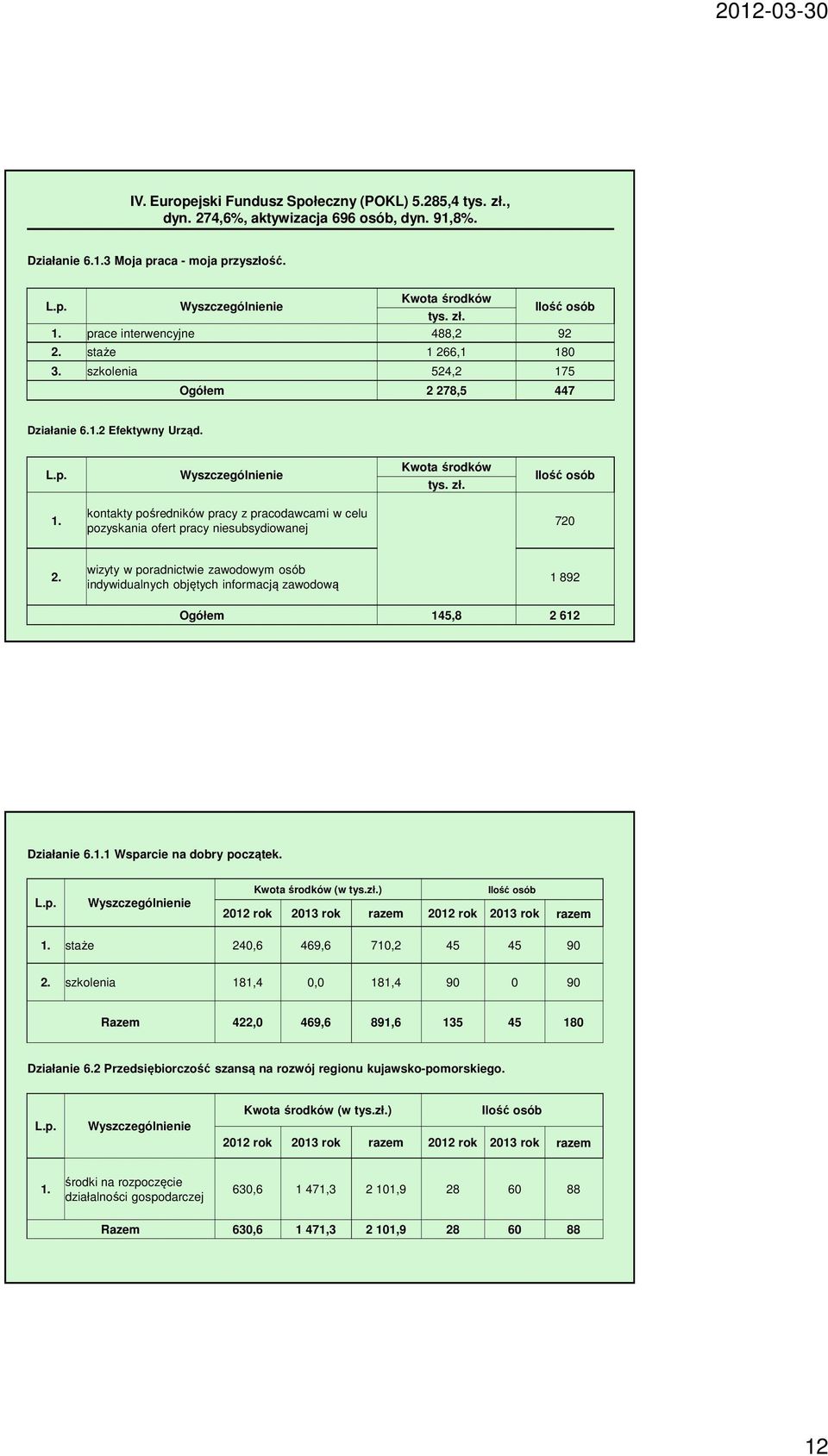 kontakty pośredników pracy z pracodawcami w celu pozyskania ofert pracy niesubsydiowanej 720 2.