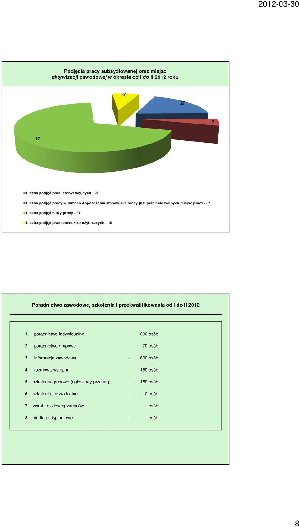 poradnictwo grupowe - 70 osób 3. informacja zawodowa - 600 osób 4. rozmowa wstępna - 150 osób 5.