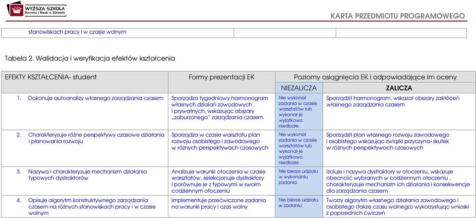 Charakteryzuje różne perspektywy czasowe działania i planowania rozwoju 3. Nazywa i charakteryzuje mechanizm działania typowych dystraktorów.