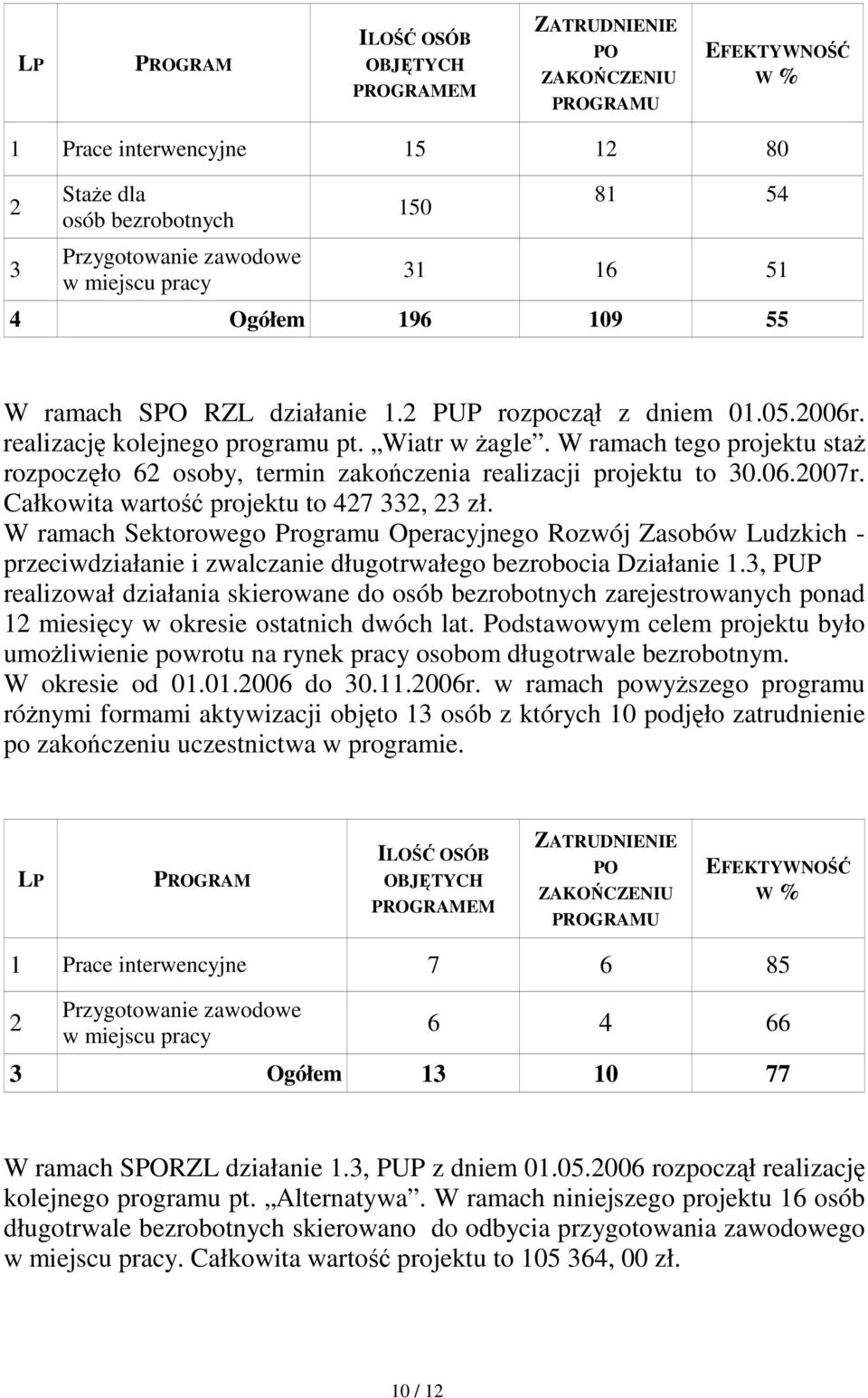 W ramach tego projektu staŝ rozpoczęło 62 osoby, termin zakończenia realizacji projektu to 30.06.2007r. Całkowita wartość projektu to 427 332, 23 zł.