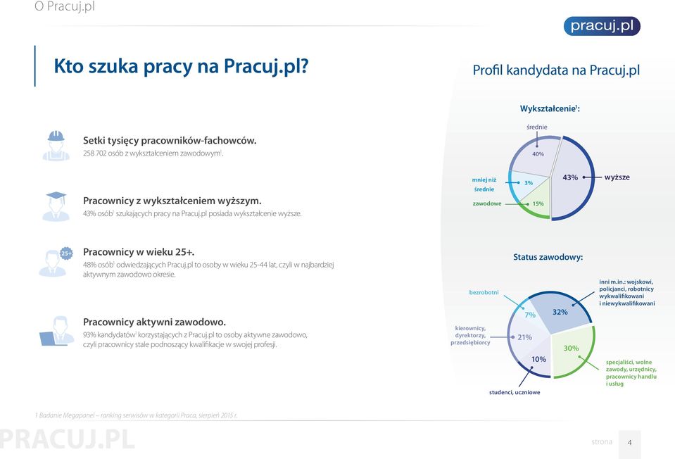 48% osób 1 odwiedzających Pracuj.pl to osoby w wieku 25-44 lat, czyli w najbardziej aktywnym zawodowo okresie. Pracownicy aktywni zawodowo. 93% kandydatów 1 korzystających z Pracuj.